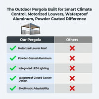 Outdoor Pergola Built for Smart Climate Control, Motorized Louvers, Waterproof Aluminum, Powder Coated — Comparison